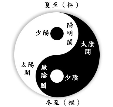五運六氣的節氣調理與養生