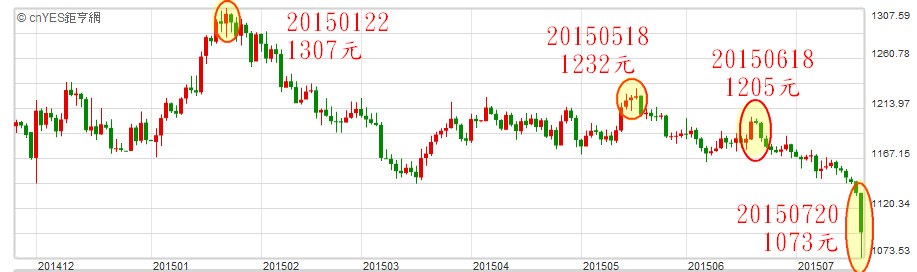 金價將持續下跌，跌破1000元甚至更低。