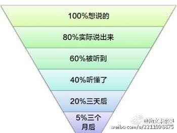 【溝通漏斗】效應