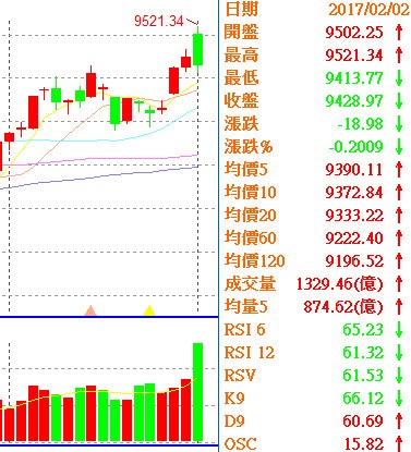 《陶文看台股》：周五（02/03）【易卦、天象】趨勢操作策略