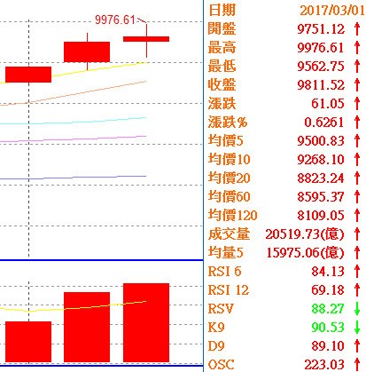 如果市場期望3月大盤上萬點，恐怕就要失望了。